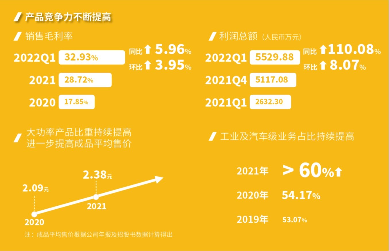 東微半導：發布2021年（nián）年度報告以及2022年第一（yī）季度業績報告
