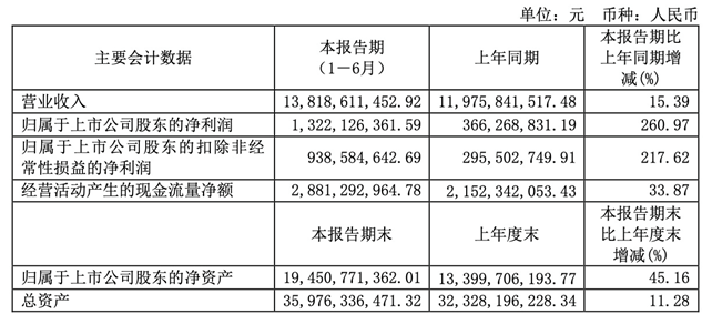 長電科技再創曆史性高速增長 上半（bàn）年淨利潤超2020全年