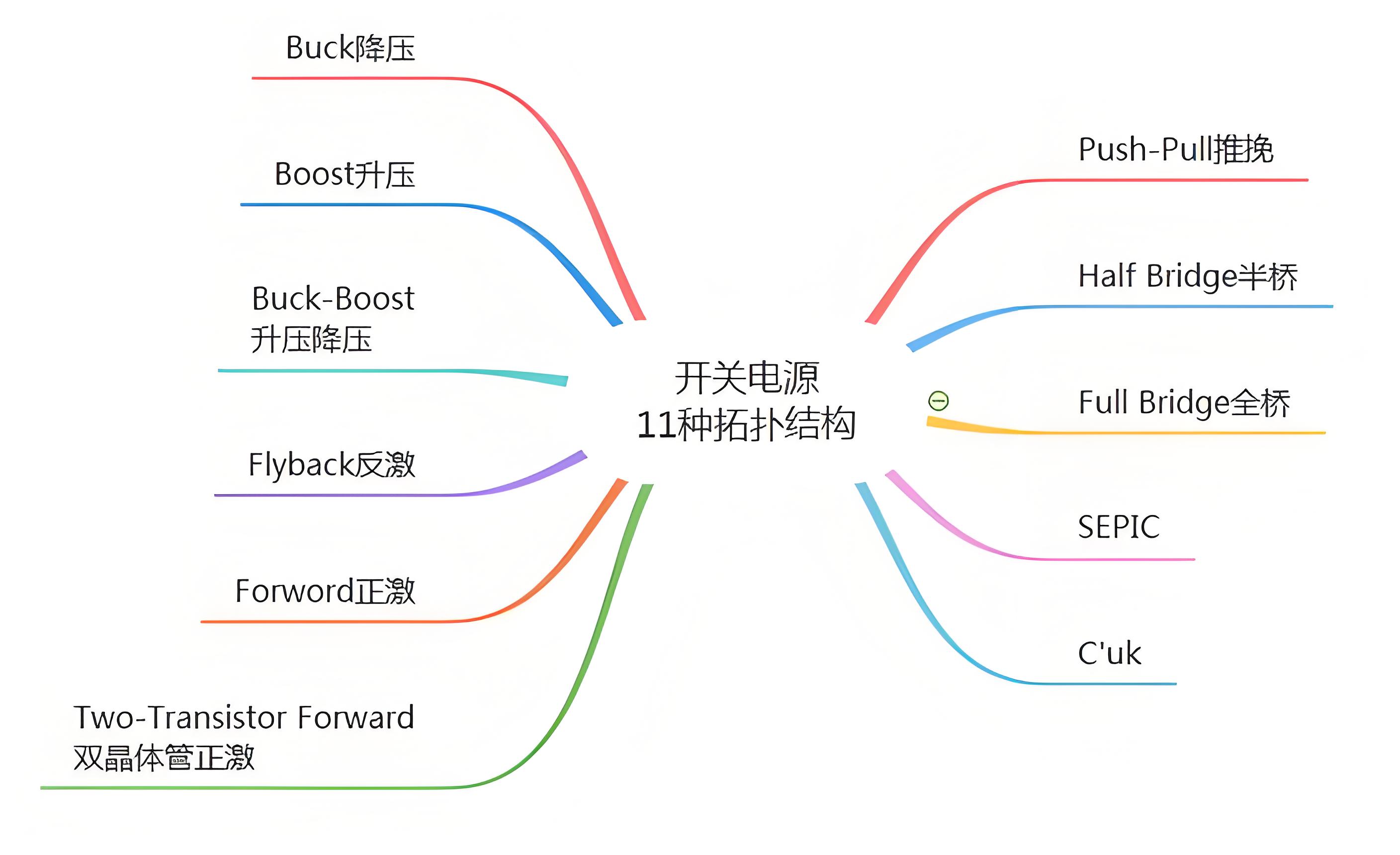 20W-2000W的電源用到的拓撲（pū）結構詳細介紹