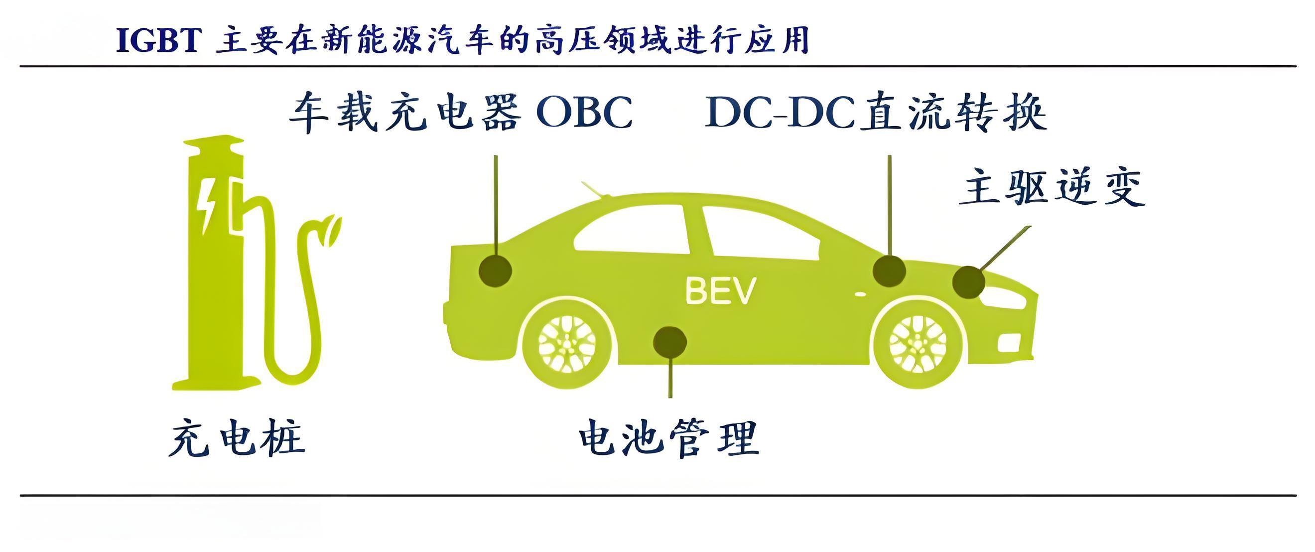 IGBT在車載OBC產品的詳（xiáng）細應用介紹