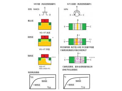 深（shēn）入了解MOS管，看這個就明白了（le）！